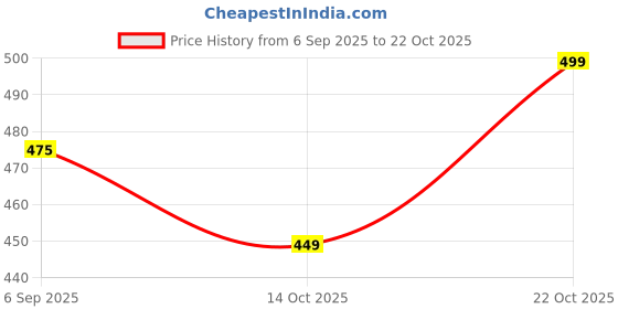 amazon.in kti Women's Viscose and Acrylic Winter Reversible Shawl kti Price History Graph from 6 Sep 2025 to 22 Oct 2025