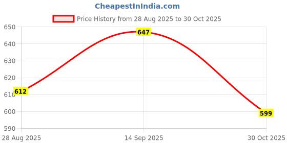 amazon.in varanga Women's Viscose Blend A-Line Maxi Dress - Comfortable Long Dress for Women - Stylish Blue Color - Fashionable Casual Dress varanga Price History Graph from 28 Aug 2025 to 30 Oct 2025