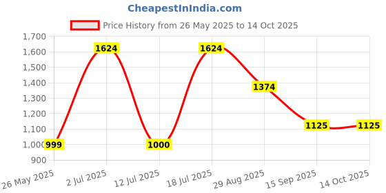 amazon.in vero moda Women's Viscose Blend Round Neck Pullover vero moda Price History Graph from 26 May 2025 to 13 Oct 2025