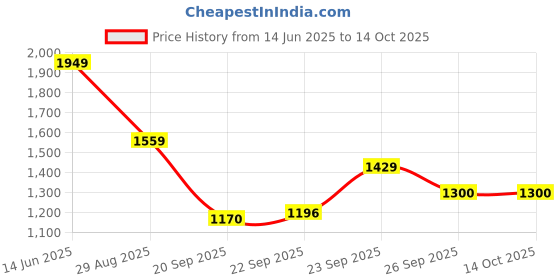amazon.in vero moda Women's Viscose Blend Round Neck Pullover vero moda Price History Graph from 14 Jun 2025 to 14 Oct 2025