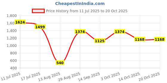 amazon.in vero moda Women's Viscose Blend Round Neck Pullover vero moda Price History Graph from 11 Jul 2025 to 20 Oct 2025