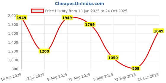 amazon.in only Women's Viscose Blend Round Neck Regular Fit Top only Price History Graph from 18 Jun 2025 to 24 Oct 2025