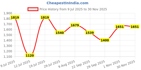 amazon.in vero moda Women's Viscose Blend V-Neck Cardigan vero moda Price History Graph from 9 Jul 2025 to 29 Nov 2025