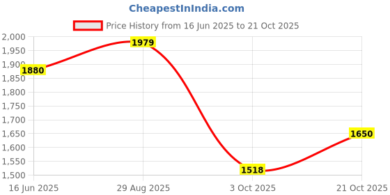amazon.in only Women's Viscose Blend V-Neck Sweater only Price History Graph from 16 Jun 2025 to 21 Oct 2025