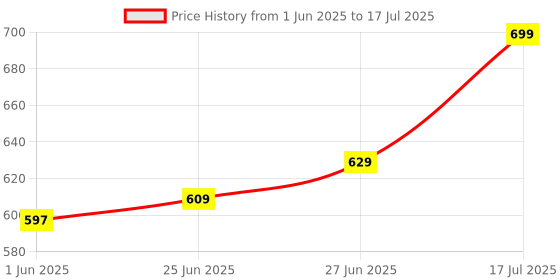 amazon.in klosia Women's Viscose Block Printed Kurta Set With Dupatta klosia Price History Graph from 1 Jun 2025 to 17 Jul 2025