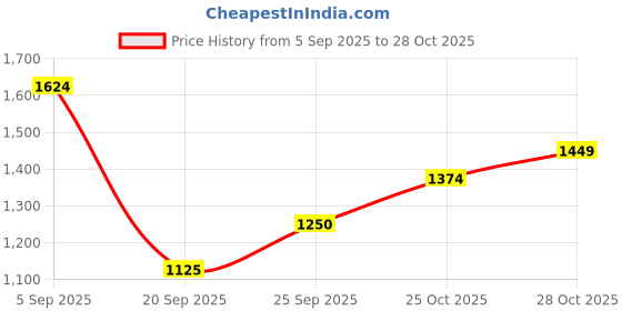 amazon.in only Women's Viscose Casual Pullover Sweater only Price History Graph from 5 Sep 2025 to 28 Oct 2025