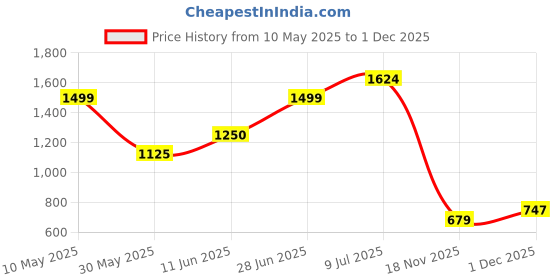 amazon.in vero moda Women's' Viscose Casual Pullover Sweater vero moda Price History Graph from 10 May 2025 to 1 Dec 2025