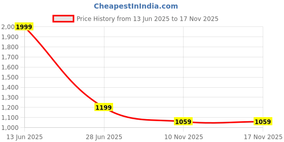 amazon.in vero moda Women's' Viscose Casual Pullover Sweater vero moda Price History Graph from 13 Jun 2025 to 17 Nov 2025