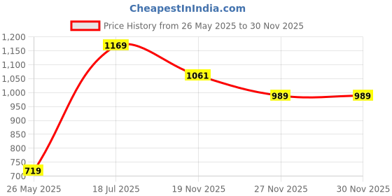 amazon.in vero moda Women's Viscose Casual Pullover Sweater vero moda Price History Graph from 26 May 2025 to 30 Nov 2025