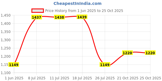 amazon.in pepe jeans Women's Viscose Casual Sweater pepe jeans Price History Graph from 1 Jun 2025 to 21 Oct 2025