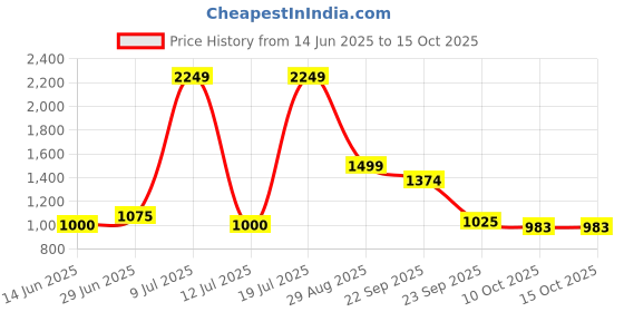 amazon.in only Women's Viscose Casual Sweater only Price History Graph from 14 Jun 2025 to 10 Oct 2025
