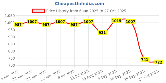 amazon.in levi's Women's Viscose Casual Sweater levi's Price History Graph from 6 Jun 2025 to 27 Oct 2025