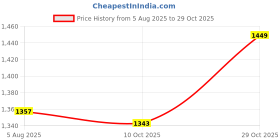 amazon.in siril Women's Viscose Chanderi Sequence Embroidery Straight Kurta Pant with Dupatta Set siril Price History Graph from 5 Aug 2025 to 29 Oct 2025