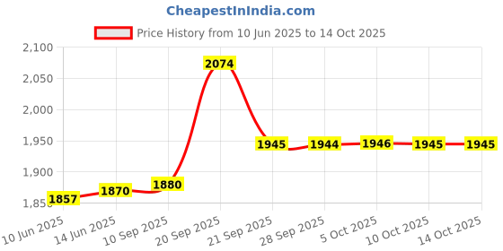 amazon.in only Women's Viscose Classic Pullover Sweater only Price History Graph from 10 Jun 2025 to 14 Oct 2025