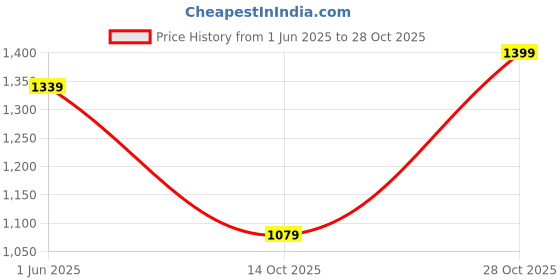 amazon.in naixa Women's Viscose Cotton Embroidered Straight Kurta with Pant and Dupatta Sets (NX-591-$Parent) naixa Price History Graph from 1 Jun 2025 to 28 Oct 2025