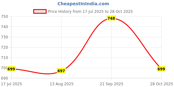 amazon.in gosriki Women's Viscose Cotton Straight Printed 3Pc Kurta Set gosriki Price History Graph from 17 Jul 2025 to 28 Oct 2025