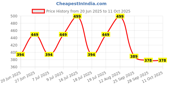 amazon.in klosia Women's Viscose Croset Work Kurta And Pant Set klosia Price History Graph from 20 Jun 2025 to 11 Oct 2025