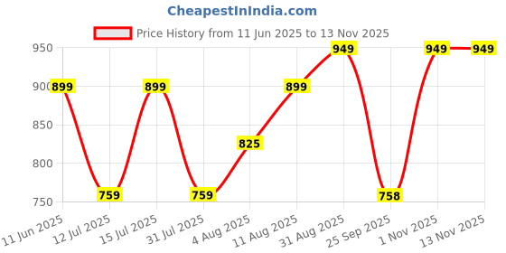 amazon.in av2 Women's Viscose Empire Maternity Kurti av2 Price History Graph from 11 Jun 2025 to 13 Nov 2025
