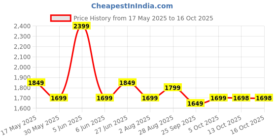 amazon.in akhilam Women's Viscose Ethnic Motif Printed Saree With Unstitched Blouse Piece akhilam Price History Graph from 17 May 2025 to 15 Oct 2025