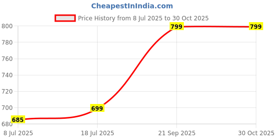 amazon.in royal export Women's Viscose Floral Embroidered Straight kurta pant with dupatta set | kurta sets for women royal export Price History Graph from 8 Jul 2025 to 30 Oct 2025
