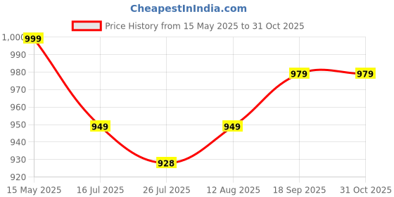 amazon.in royal export Women's Viscose Floral/Mirror Work Embroidered Straight Kurta Sharara with Dupatta royal export Price History Graph from 15 May 2025 to 30 Oct 2025