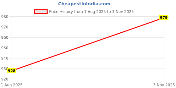 amazon.in royal export Women's Viscose Floral/Mirror Work Embroidered Straight Kurta Sharara with Dupatta royal export Price History Graph from 1 Aug 2025 to 3 Nov 2025