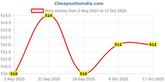 amazon.in teemoods Women's Viscose Jacket Poncho teemoods Price History Graph from 5 May 2025 to 16 Oct 2025