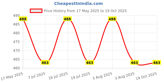 amazon.in teemoods Women's Viscose Jacket Poncho teemoods Price History Graph from 17 May 2025 to 18 Oct 2025