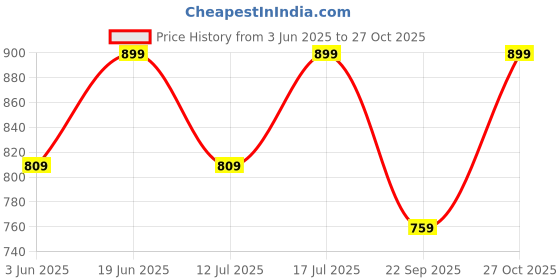 amazon.in go colors Women's Viscose Knit Relaxed Fit Palazzo go colors Price History Graph from 3 Jun 2025 to 27 Oct 2025