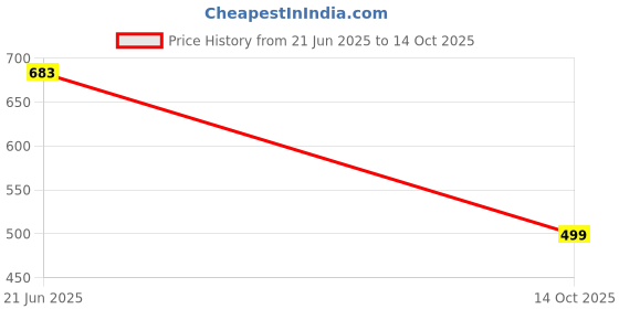 amazon.in klosia Women's Viscose Kurta and Pant with Dupatta Set klosia Price History Graph from 21 Jun 2025 to 14 Oct 2025
