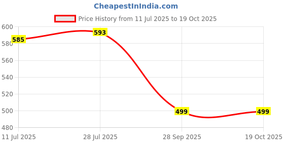 amazon.in klosia Women's Viscose Kurta and Pant with Dupatta Set klosia Price History Graph from 11 Jul 2025 to 19 Oct 2025