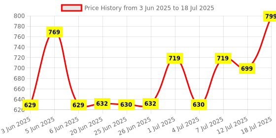 amazon.in klosia Women's Viscose Kurta and Pant with Dupatta Set klosia Price History Graph from 3 Jun 2025 to 18 Jul 2025
