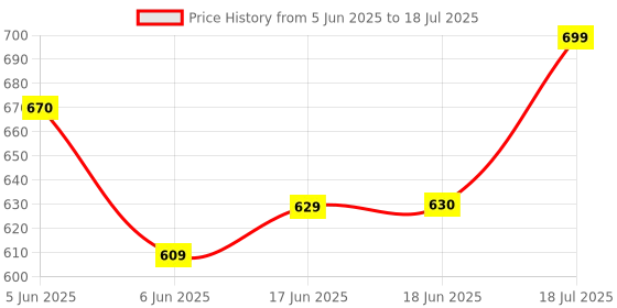 amazon.in klosia Women's Viscose Kurta and Pant with Dupatta Set klosia Price History Graph from 5 Jun 2025 to 18 Jul 2025
