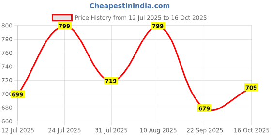 amazon.in klosia Women's Viscose Kurta and Pant with Dupatta Set klosia Price History Graph from 12 Jul 2025 to 16 Oct 2025