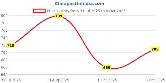 amazon.in klosia Women's Viscose Kurta and Pant with Dupatta Set klosia Price History Graph from 31 Jul 2025 to 8 Oct 2025