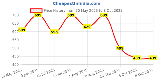 amazon.in klosia Women's Viscose Kurta Pant with Dupatta Set klosia Price History Graph from 30 May 2025 to 5 Oct 2025