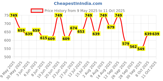 amazon.in klosia Women's Viscose Kurta Set with Dapatta klosia Price History Graph from 9 May 2025 to 10 Oct 2025