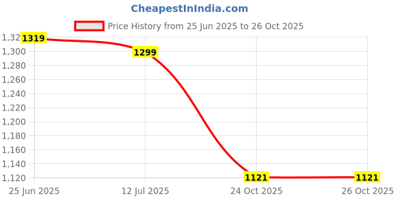 amazon.in van heusen Women's Viscose Lounge Wear Set van heusen Price History Graph from 25 Jun 2025 to 26 Oct 2025