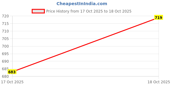 amazon.in only Women's Viscose Nylon Solid Regular Fit Crop Top only Price History Graph from 17 Oct 2025 to 18 Oct 2025