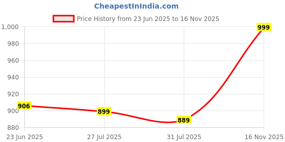 amazon.in klosia Women's Viscose Printed Anarkali Kurta And Pant Set With Dupatta | Traditional | Ethnic Set | Suit | klosia Price History Graph from 23 Jun 2025 to 16 Nov 2025