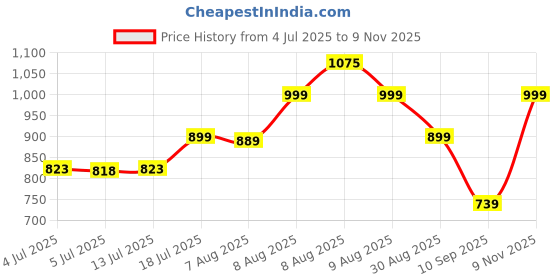 amazon.in klosia Women's Viscose Printed Anarkali Kurta And Pant Set With Dupatta | Traditional | Ethnic Set | Suit | klosia Price History Graph from 4 Jul 2025 to 9 Nov 2025