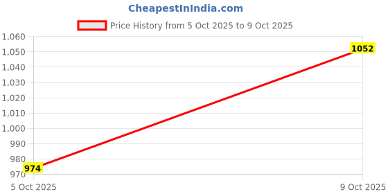 amazon.in van heusen Women's Viscose Printed Camisole and Shorts Lounge Wear Set van heusen Price History Graph from 5 Oct 2025 to 9 Oct 2025