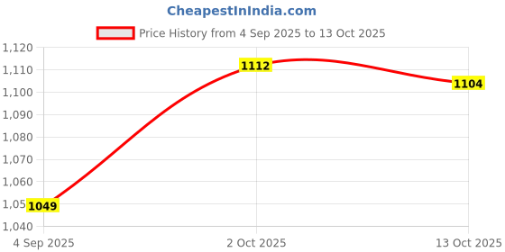 amazon.in van heusen Women's Viscose Printed Camisole and Shorts Lounge Wear Set van heusen Price History Graph from 4 Sep 2025 to 13 Oct 2025