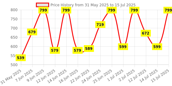 amazon.in klosia Women's Viscose Printed Flared A-Line Kurta With Pant And Dupatta Suit Set | Kurta Set klosia Price History Graph from 31 May 2025 to 15 Jul 2025