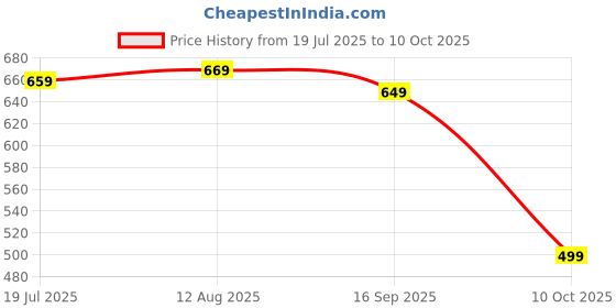 amazon.in klosia Women's Viscose Printed Kurta And Pant Set With Dupatta klosia Price History Graph from 19 Jul 2025 to 10 Oct 2025