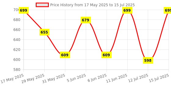 amazon.in klosia Women's Viscose Printed Kurta Pant With Dupatta Set klosia Price History Graph from 17 May 2025 to 15 Jul 2025