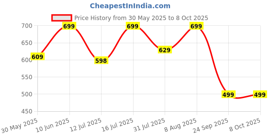 amazon.in klosia Women's Viscose Printed Kurta Pant With Dupatta Set klosia Price History Graph from 30 May 2025 to 8 Oct 2025