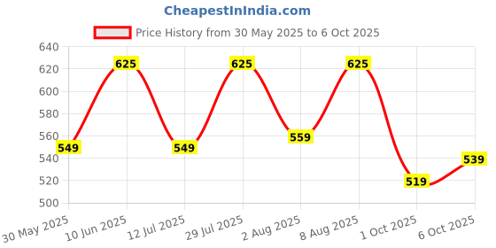 amazon.in klosia Women's Viscose Printed Kurta Set with Dupatta klosia Price History Graph from 30 May 2025 to 6 Oct 2025