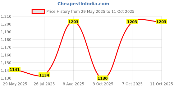amazon.in van heusen Women's Viscose Pyjama van heusen Price History Graph from 29 May 2025 to 7 Oct 2025