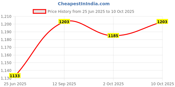 amazon.in van heusen Women's Viscose Pyjama van heusen Price History Graph from 25 Jun 2025 to 10 Oct 2025
